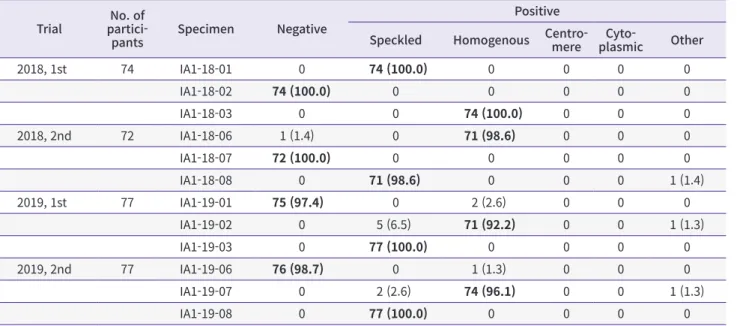 Table 4. Results of proficiency tests for the ANA pattern Trial No. of 
