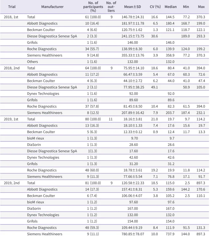Table 7. Results of proficiency tests for quantitative anti-TPO in 2018 and 2019