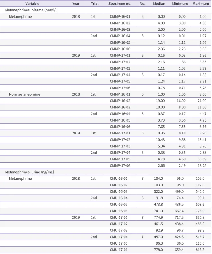 Table 9. Proficiency testing results for metanephrines
