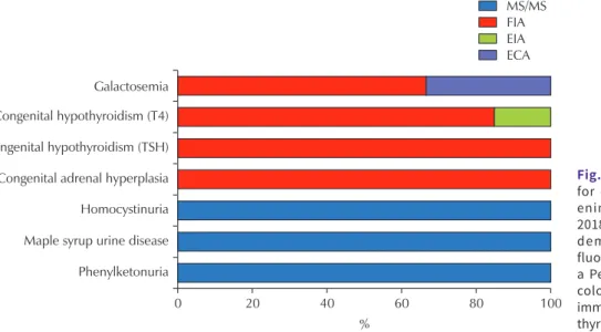 Fig. 1. Analytical methods used  for conventional neonatal  scre-ening  tests  of  the  first  trial  in  2018