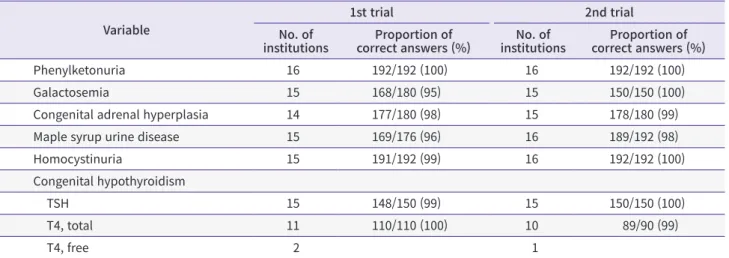 Table 3. Results of the proficiency testing of conventional neonatal screening tests in 2019 Variable