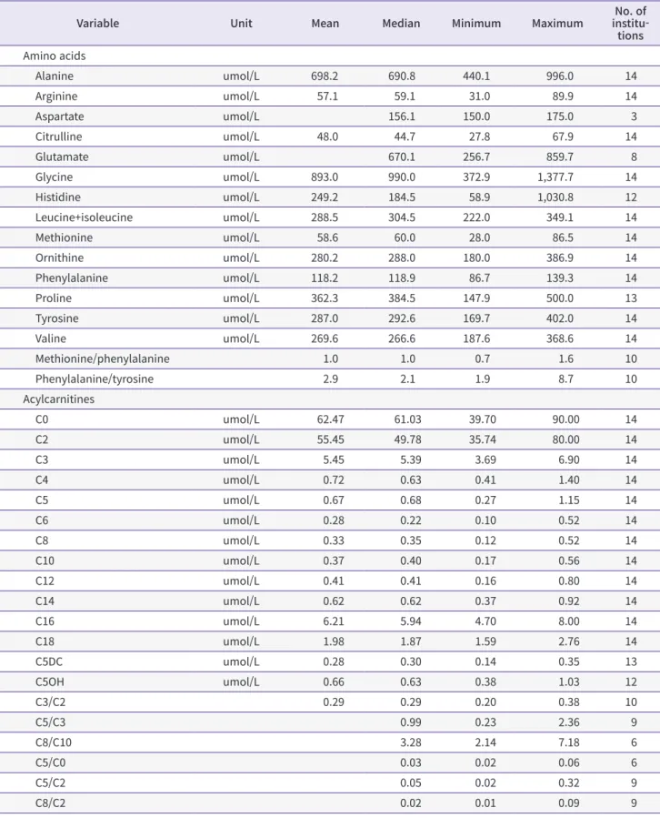 Table 4. Cut-off values used in expanded neonatal screening tests using tandem mass spectrometry in the second trial in 2019