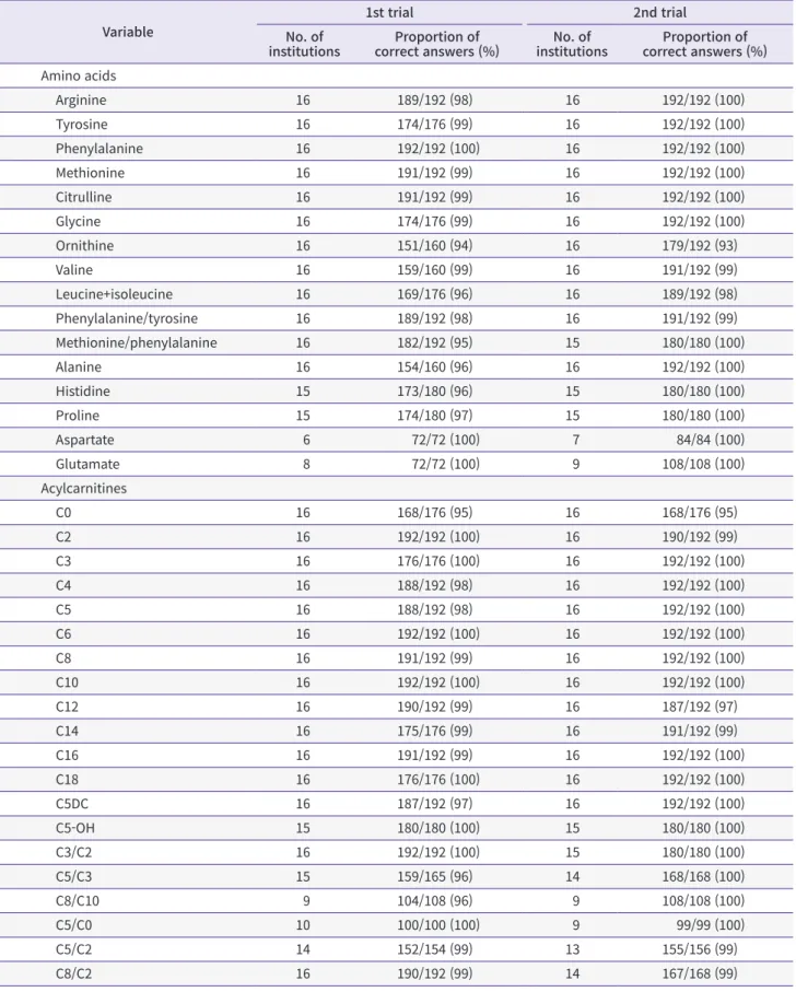 Table 5. Results of the proficiency testing of expanded neonatal screening tests using tandem mass spectrometry in 2018