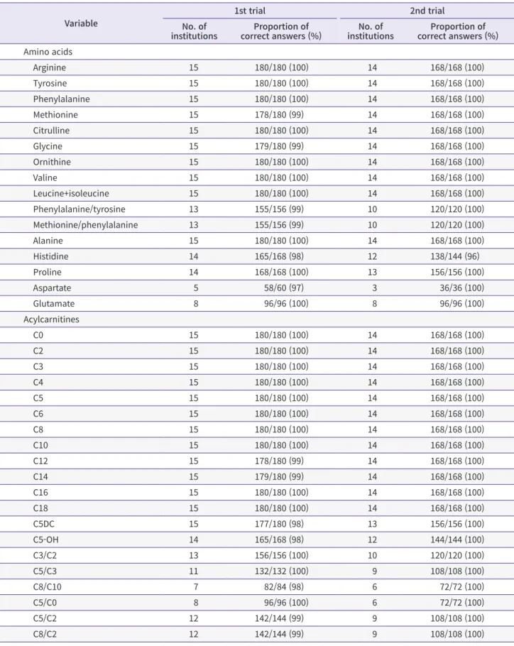 Table 6. Results of the proficiency testing of expanded neonatal screening tests using tandem mass spectrometry in 2019
