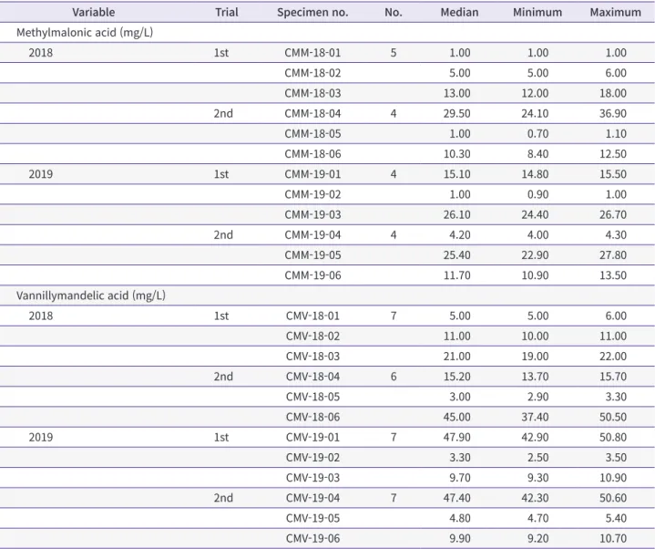 Table 7. Proficiency testing results for methylmalonic acid and vanillylmandelic acid