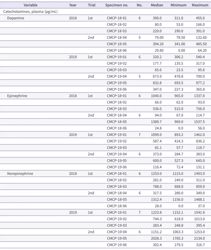 Table 8. Proficiency testing results for catecholamines