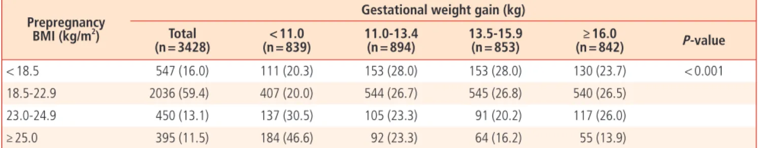 Table 2. Characteristics of the study population according to the pregestational BMI categories Total (n = 3428) Pregestational BMI (kg/m 2 )< 18.5  (n = 547) 18.5-22.9 (n = 2036) 23.0-24.9(n = 450) ≥ 25.0 (n = 395) P-value Prepregnant  weight  (kg) 54.