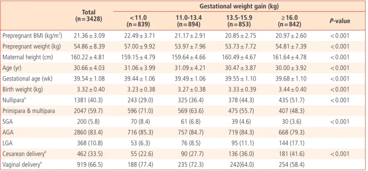Fig. 1. Box plots of gestational weight gain by prepregnancy body mass  index (BMI) categories.