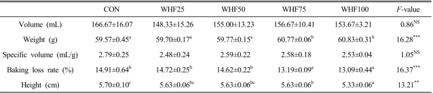 Table  2.  The  physical  properties  of  the  muffins  prepared  with  different  Korean  whole  wheat  flour  contents