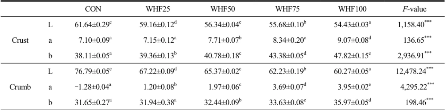 Table  4.  Color  values  of  the  muffins  prepared  with  different  Korean  whole  wheat  flour  contents CON WHF25 WHF50 WHF75 WHF100 F-value Crust L 61.64±0.29 e 59.16±0.12 d 56.34±0.04 c 55.68±0.10 b 54.43±0.03 a 1,158.40 ***a  7.10±0.09a  7.15±0.12a