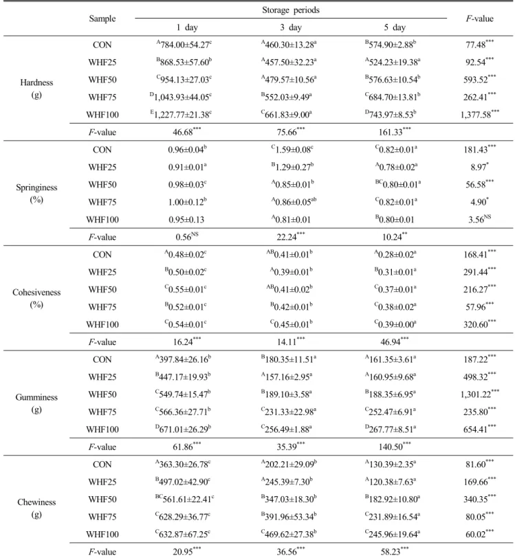 Table  5.  Texture  profile  analysis  parameter  of  the  muffin  prepared  with  different  Korean  whole  wheat  flour  contents  during  storage