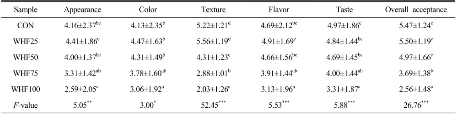 Table  6.  Sensory  evaluation  of  the  muffins  prepared  with  different  Korean  whole  wheat  flour  contents