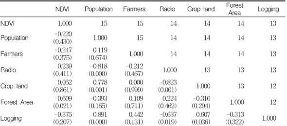TABLE  2.  Pearson  correlation  coefficients