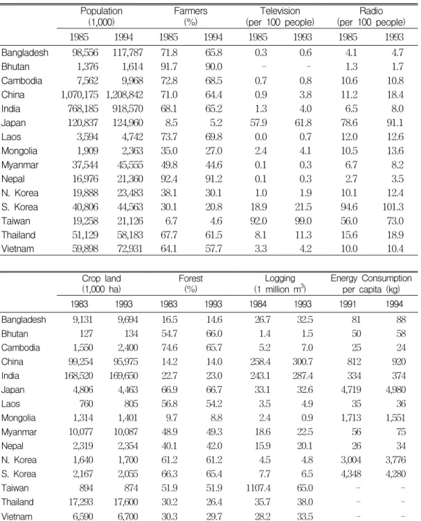 TABLE  1.  Change  of  socio-economic  environment  in  15  Asian  countries