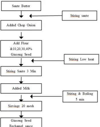 Fig.  1.  Process  for  bechamel  sauce  added  ginseng  seed.