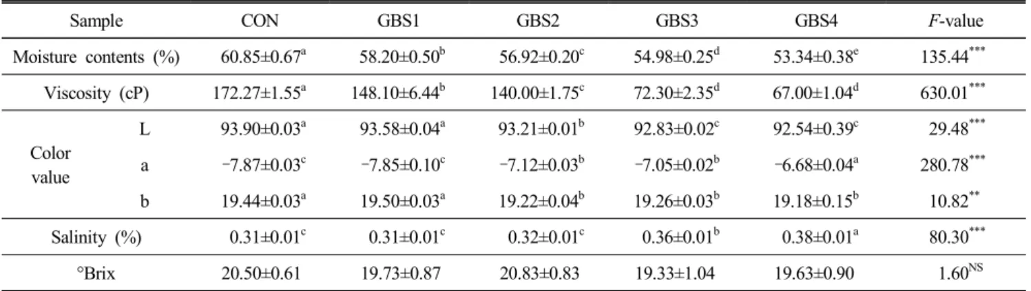 Table  4.  Moisture,  viscosity,  Hunter's  color  value,  salinity  and  °Brix  of  bechamel  sauce  with  ginseng  seed