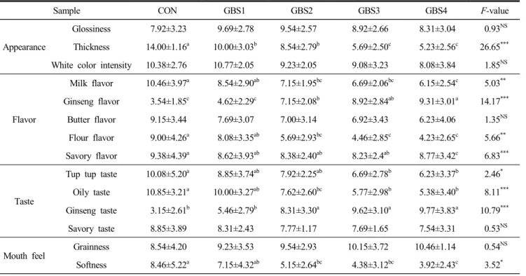 Table  5.  QDA  results  of  bechamel  sauce  with  ginseng  seed   