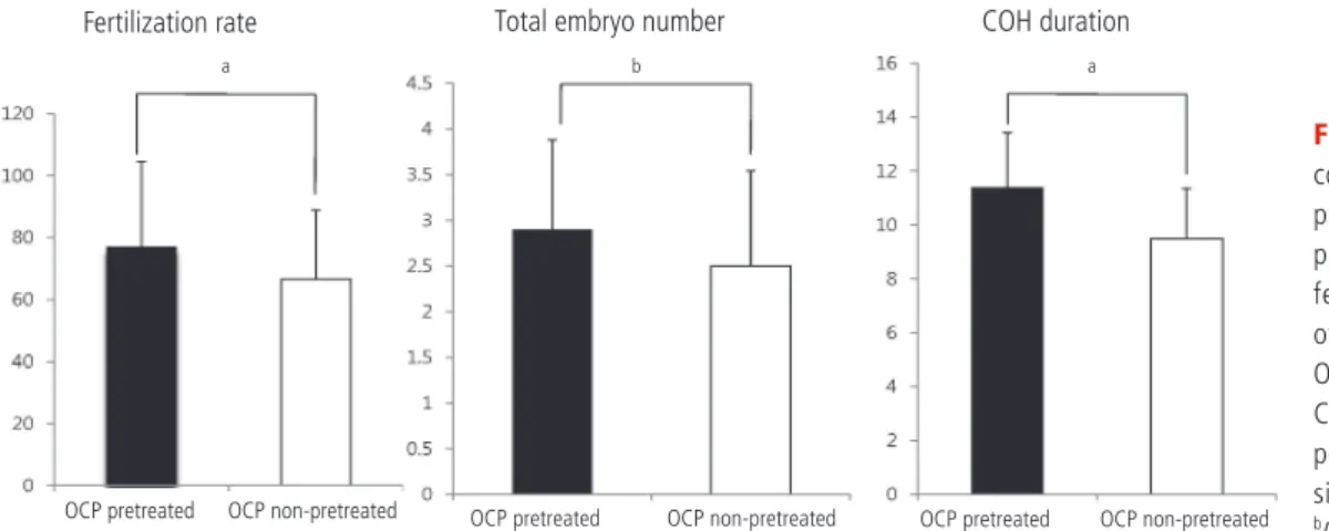 Fig. 1. Histogram of IVF out- out-comes of GnRH antagonist  protocol with or without OCP  pretreatment