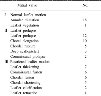 Table 2. Initial mitral valve repair before reoperation