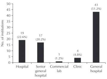 Fig. 1. Proportion of institutions in this survey.