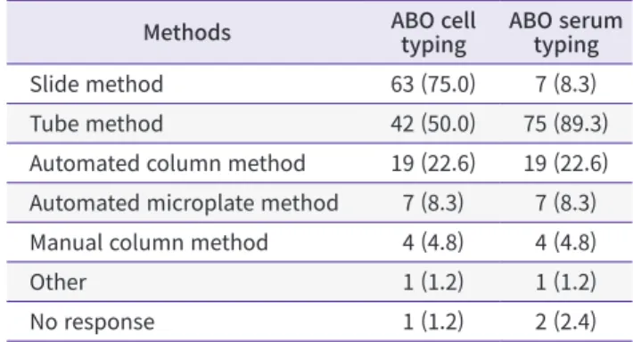 Table 2. Methods used for ABO cell typing and serum typing
