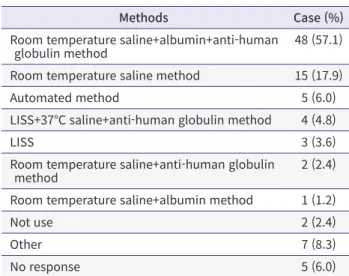 Table 4. Methods used for the irregular antibody screening test