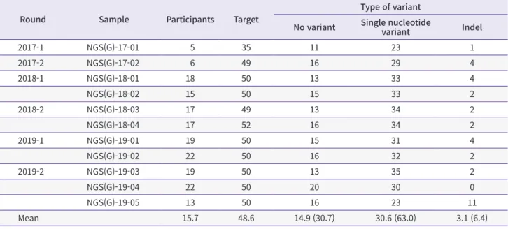 Table 1. Number of participants and NGS challenges during 2017–2019