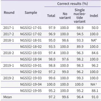 Fig. 1. Performance by laboratories in the next-generation  sequencing-germline proficiency testing survey