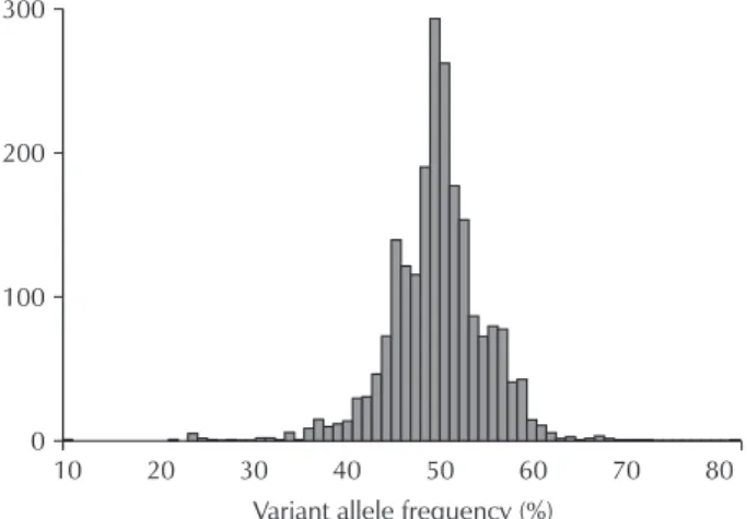 Fig. 2. Distribution of variant allele frequency considering hetero- hetero-zygous variants only.