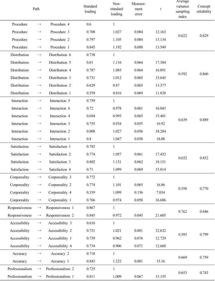 Table  6.  The  convergent  validity  of  the  overall  study Path Standard loading  Non-standard loading Measure-menterror t Average variance  sampling  index Concept reliability Procedure → Procedure  4 0.6 1 0.622  0.829   Procedure→Procedure  30.7081.0