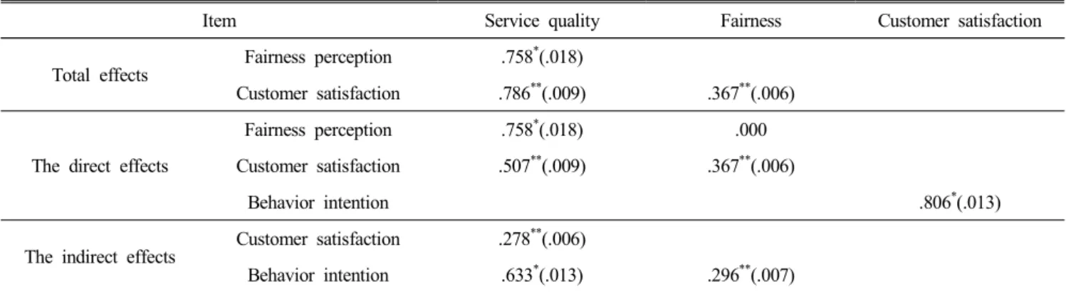 Table  8.  The  result  of  path  analysis  of  the  ultimate  model  (by  scale)
