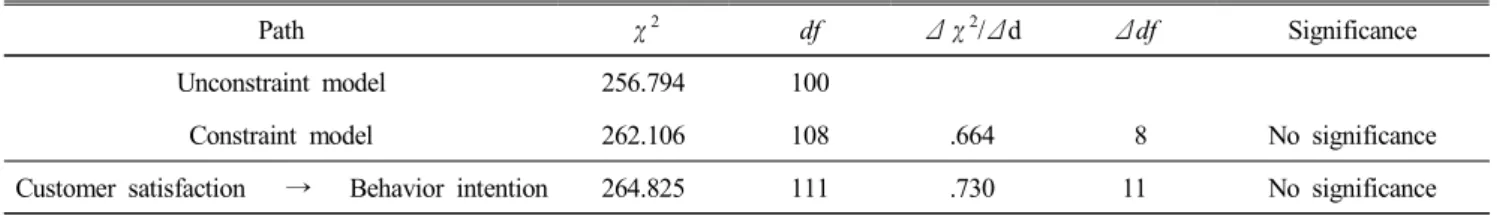 Table  10.  Analysis  of  the  moderating  effects 