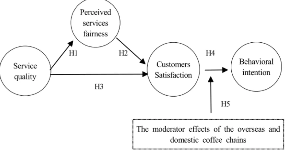 Fig.  1.  Research  model.