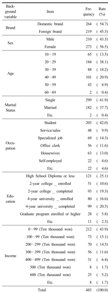 Table  1.  General  characteristics  of  sample  Back-ground  variable  Item  Fre-quency Rate (%) Brand Domestic  brand  264 (  54.7) Foreign  brand 219 (  45.3) Sex Male 210 (  43.5) Female 273 (  56.5) Age 10 ～19   65 (  13.5)20～29184(  38.1)30～39  88(  