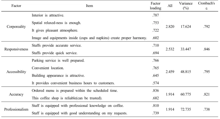 Table  2.  Exploratory  factor  analysis  on  service  quality 