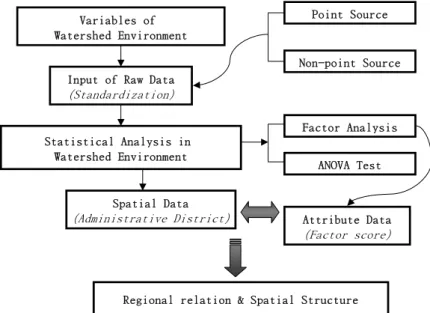 FIGURE  1.  Process  for  the  evaluation  of  watershed  environment  in  the  Nak-dong  river 