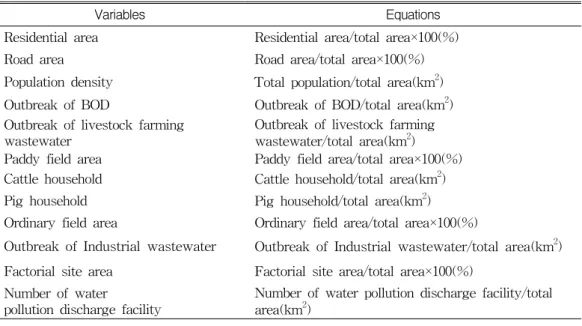 TABLE  1.  List  of  variables  for  explaining  watershed  environment 개  시․군을  대상으로  하였는데,  달성군을  제외한  대구시의  경우는  구(區)단위를  기준으로 하고,  나머지  지역은  도․농통합전의  시(市)지역과  읍(邑)․면(面)단위를  행정구역상의  공간적  범위로  하여  연구를  수행하였다