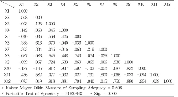 TABLE  2.  Correlation  matrix  of  variables  for  n  =  214  sites낙동강  유역권의  환경적  특성은  선정된  12개 변수를  windows용  SPSS  9.0을  이용한  인자분석을  통해서  규명하였으며,  공통인자는  주성분방식을  적용하여  고유치(eigenvalue)가  1.0  이상인  인자만을  선정하였다