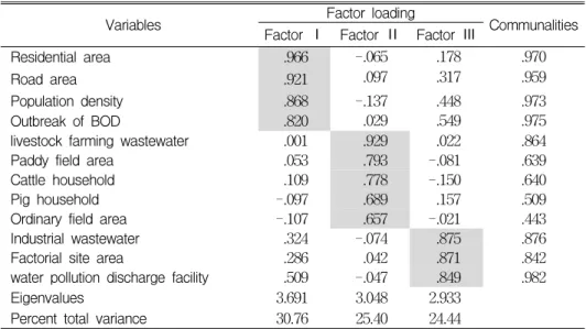 TABLE  3.  Varimax-rotated  factor  analysis  of  watershed  environmental  variables량의  80%  정도를  설명하고  있다