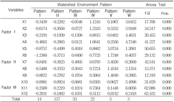FIGURE  7.  Relation  between  variables  and  patterns - 2- 1012345
