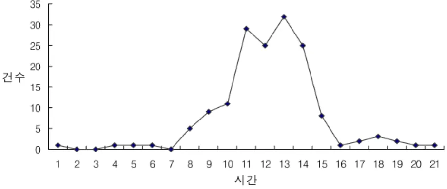TABLE  1.  The  fire  occurrence  in  Cheongwongun  per  month(1993～1998) 합계 1월 2월 3월 4월 5월 6월 11월 발생 건수 38 1 8 8 18 1 1 1 비율 (%) 100 2.6  21.1  21.1  47.4  2.6  2.6  2.6  우리가  건조  상태를  느끼는  것은  상태습도 에  의해서  느끼게  되는데,  상대습도는  현재  공 기  중에  섞여  있는  수증기압의  분압