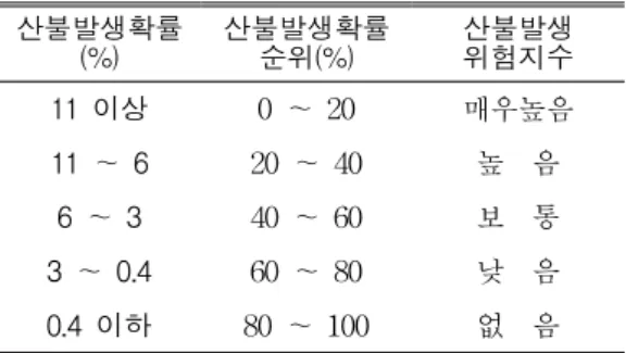 TABLE  2.  Statistical  analysis  of  the  fire  occurrence  and  weather  data