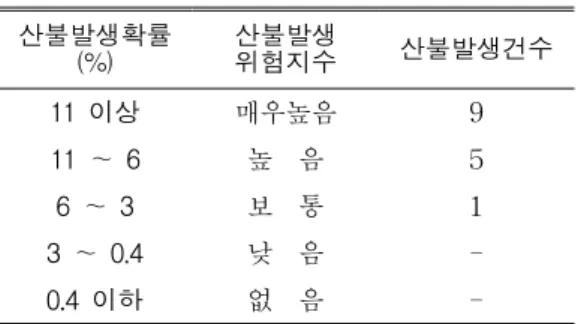 TABLE  5.  Danger  index  of  fire  occurrence  in  Jecheon 산불발생확률 (%) 산불발생위험지수 산불발생건수 11  이상 매우높음 9 11  ～  6 높    음 5 6  ～  3 보    통 1 3  ～  0.4 낮    음  -0.4  이하 없    음  -도형자료를  이용한  산불예측모델 본  연구에서는  청주시  우암산  지역을  사례 대상지로  하여  실시하였다