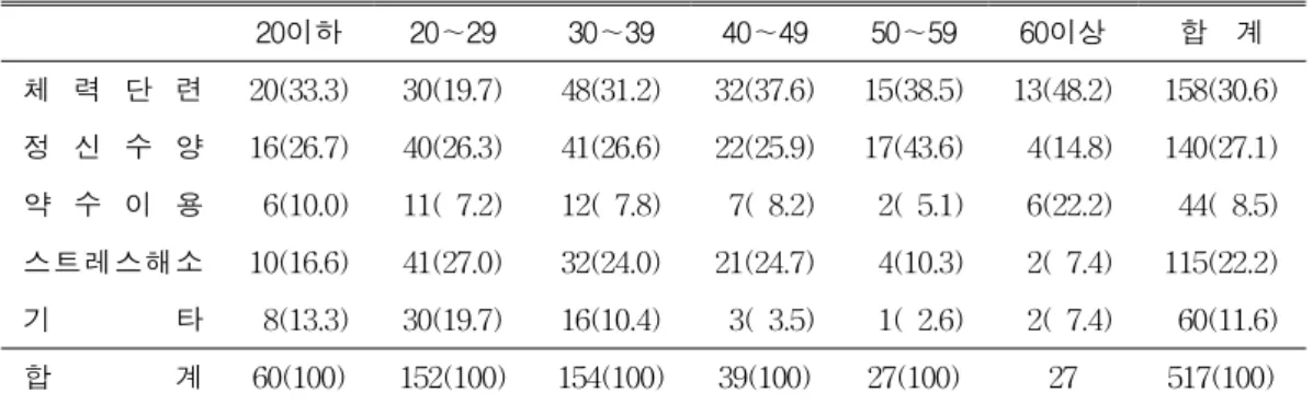 TABLE  7.  Purpose  using  Mt.  Uam  per  age