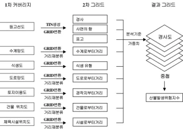 FIGURE  2.  A  diagram  of  forest  fire  prediction  model