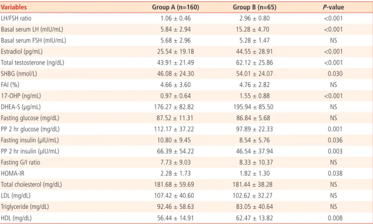 Table 3.  Correlation coeffi cients between luteinizing hormone/ follicle-stimulating hormone ratios and various parameters 