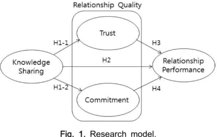 Fig.  1.  Research  model. 설정하였다. H1  :  외식 프랜차이즈 기업의 지식공유는 관계품질에 유 의한 정(+)의 영향을 미칠 것이다