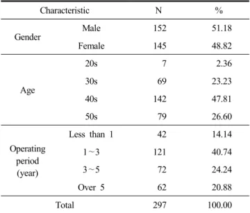 Table  1.  Demographic  characteristics  of  respondents