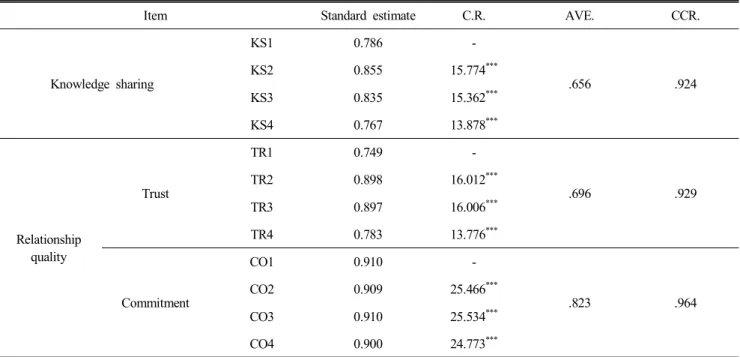 Table  3.  Result  of  confirmatory  factor  analysis