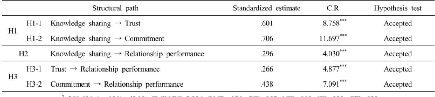 Table  4.  Result  of  correlation  analysis
